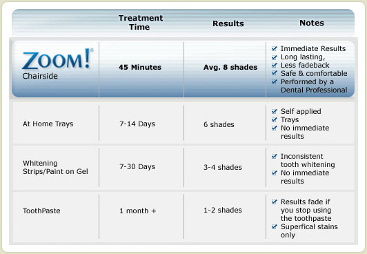 How Zoom! compares to other whitening options